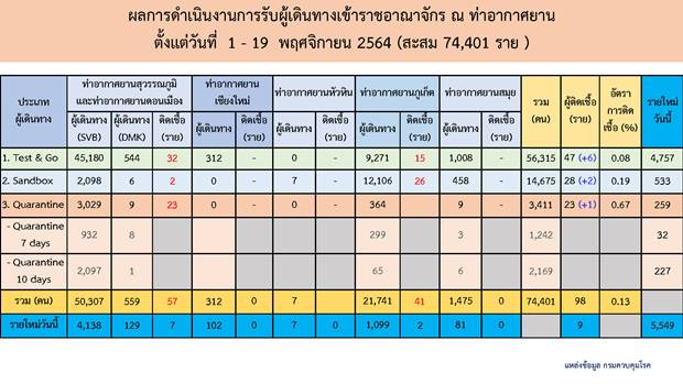เช็กลิสต์ 10 ประเทศเข้าไทย-ตรวจพบเชื้อโควิดมากสุด? เช็กลิสต์ 10 ประเทศเข้าไทย-ตรวจพบเชื้อโควิดมากสุด?