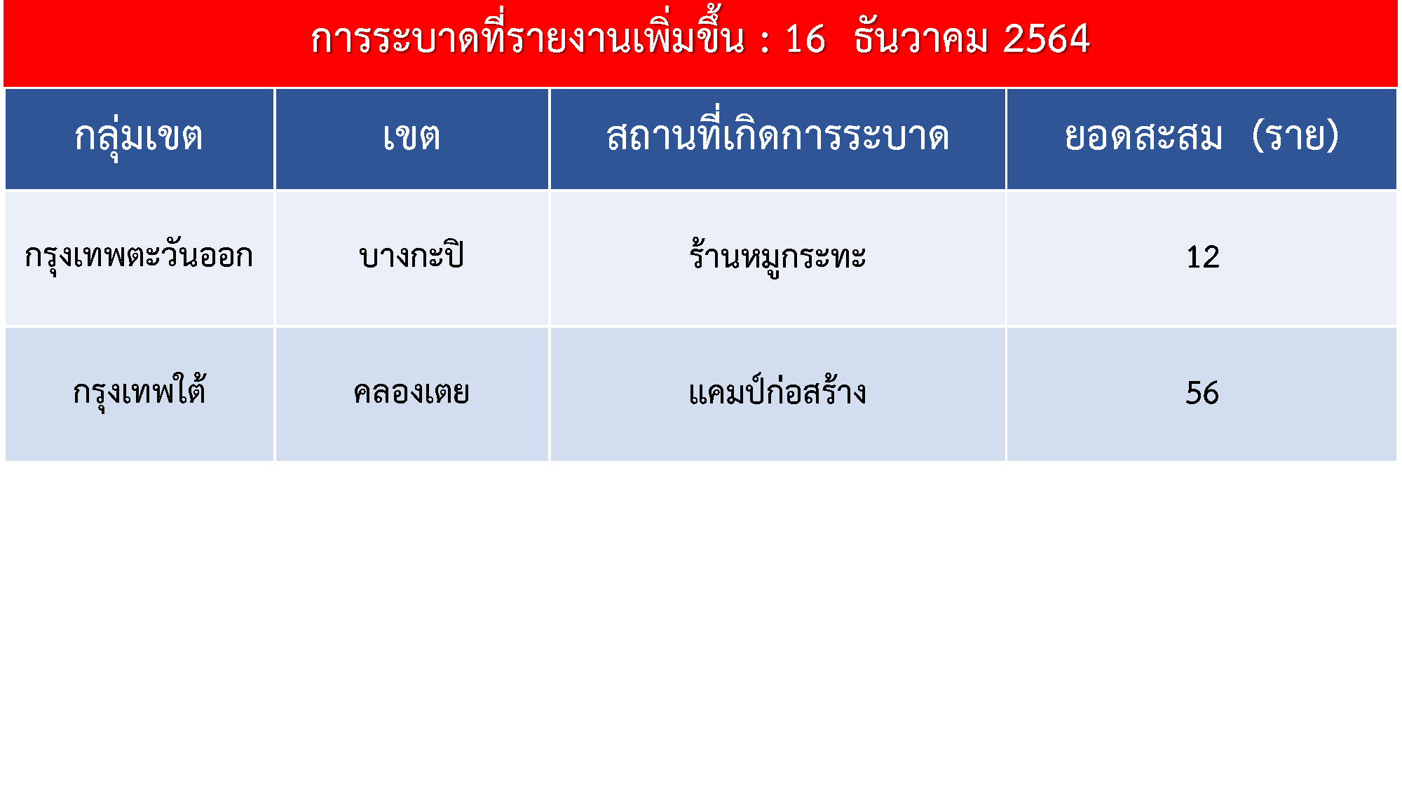 จับตา! แคมป์ก่อสร้าง-ร้านหมูกระทะ ล่าสุดติดโควิดแล้วเกือบ 70 คน