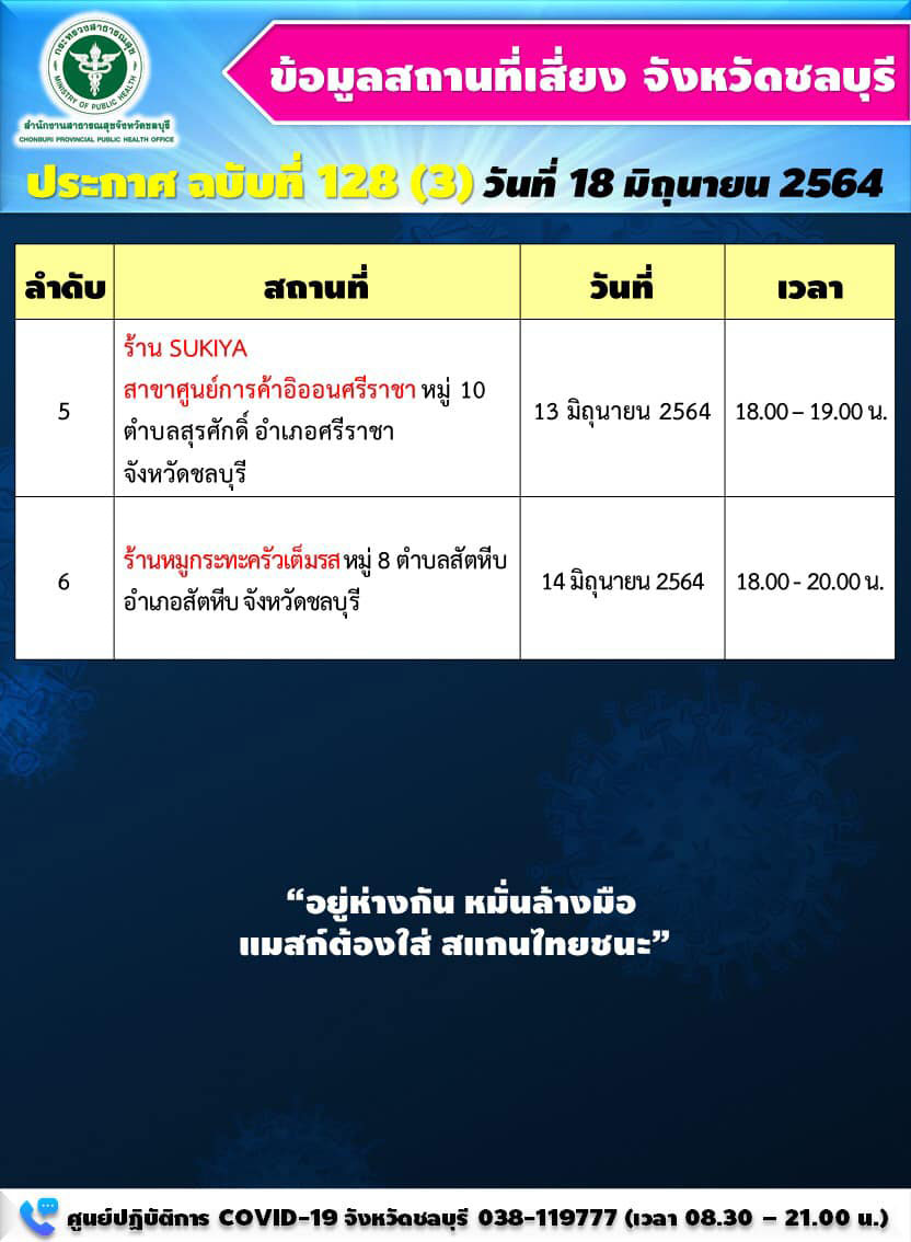 ชลบุรี ติดเชื้ออีก 145 ราย แจ้งสถานที่เสี่ยงเพิ่มใครไปเช็กด่วน! ชลบุรี ติดเชื้ออีก 145 ราย แจ้งสถานที่เสี่ยงเพิ่มใครไปเช็กด่วน!