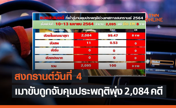 คุมเข้มสงกรานต์วันที่ 4 เมาขับถูกจับคุมประพฤติพุ่ง 2,084 คดี 