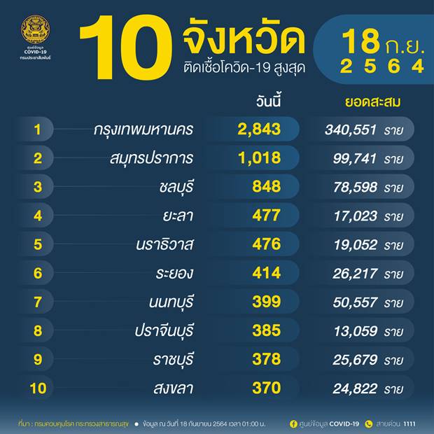 10 จังหวัดติดเชื้อโควิดรายใหม่สูงสุด กทม. 2,843 ราย 10 จังหวัดติดเชื้อโควิดรายใหม่สูงสุด กทม. 2,843 ราย