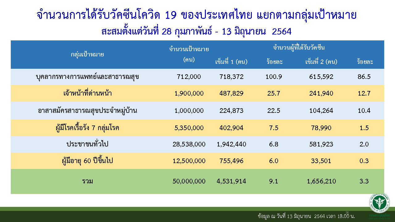 ศบค.เผยยอดฉีดวัคซีนโควิดทั่วประเทศ 13 มิ.ย.64 อยู่ที่ 106,882 โดส ศบค.เผยยอดฉีดวัคซีนโควิดทั่วประเทศ 13 มิ.ย.64 อยู่ที่ 106,882 โดส