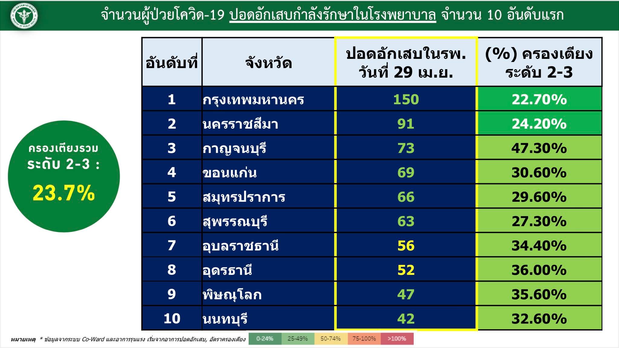 เปิด 10 อันดับ ปอดอักเสบ จากโควิด (29 เม.ย.) จังหวัดไหนมากที่สุด?