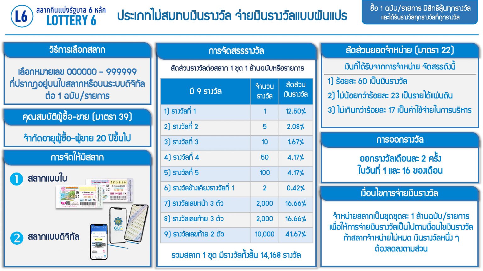 สลากกินแบ่งรัฐบาล สลาก L6 คืออะไร มีกี่รางวัล? เช็กวิธีซื้อ-ขึ้นเงินรางวัล ได้ที่นี่ สลากกินแบ่งรัฐบาล สลาก L6 คืออะไร มีกี่รางวัล? เช็กวิธีซื้อ-ขึ้นเงินรางวัล ได้ที่นี่