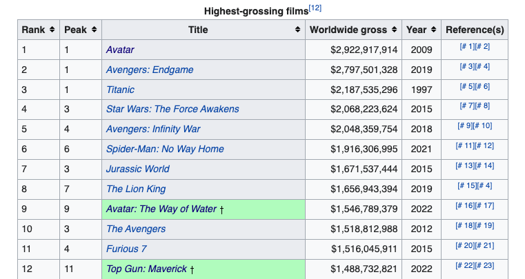 ปังไม่มีแผ่ว!! 'Avatar 2' โกยทั่วโลกเกิน 52,000 ล้านบาทใน 3 สัปดาห์ ปังไม่มีแผ่ว!! 'Avatar 2' โกยทั่วโลกเกิน 52,000 ล้านบาทใน 3 สัปดาห์