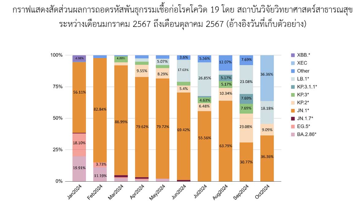 โควิดในไทย! กรมวิทย์ อัปเดต JN.1* ยังเป็นสายพันธุ์หลัก สายพันธุ์ใดต้องจับตามอง โควิดในไทย! กรมวิทย์ อัปเดต JN.1* ยังเป็นสายพันธุ์หลัก สายพันธุ์ใดต้องจับตามอง