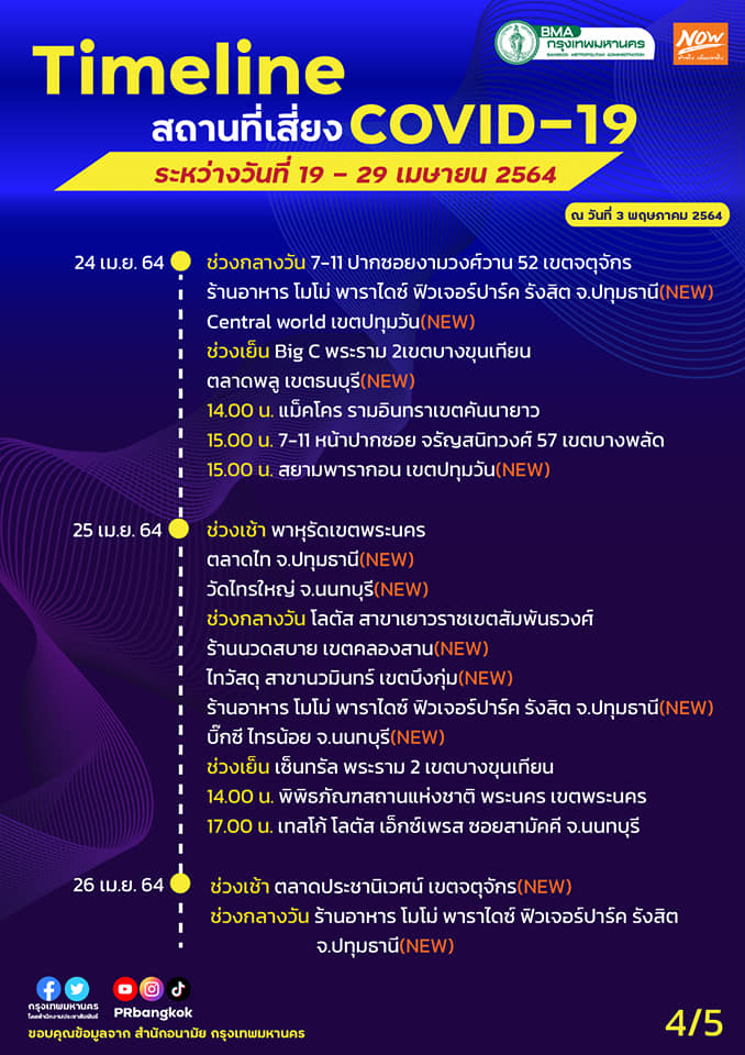 กทม.อัปเดตสถานที่เสี่ยงโควิดมี “ป.ป.ส.-กระทรวงพลังงาน” กทม.อัปเดตสถานที่เสี่ยงโควิดมี “ป.ป.ส.-กระทรวงพลังงาน”