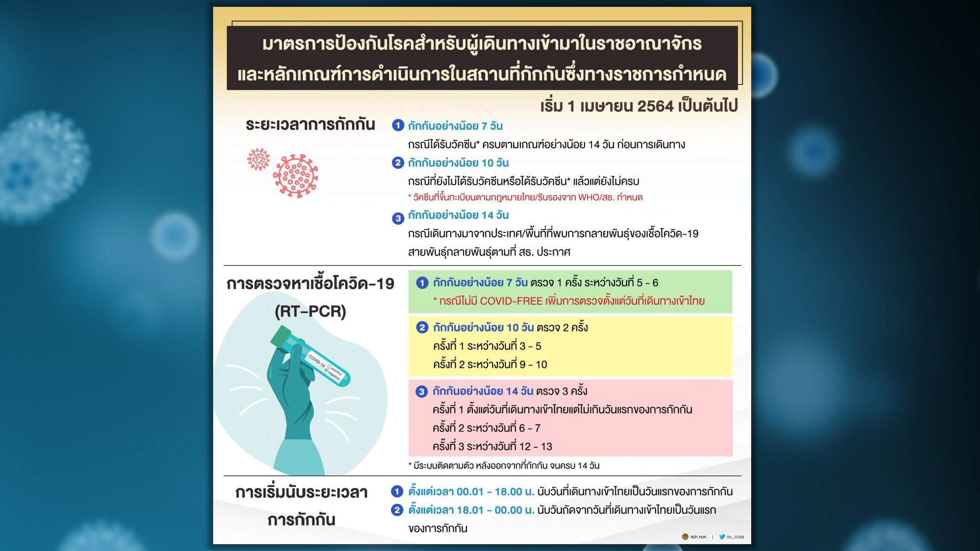 เปิดหลักเกณฑ์เวลากักตัวผู้เดินทางเข้าไทย ดีเดย์ 1 เม.ย.นี้ เปิดหลักเกณฑ์เวลากักตัวผู้เดินทางเข้าไทย ดีเดย์ 1 เม.ย.นี้