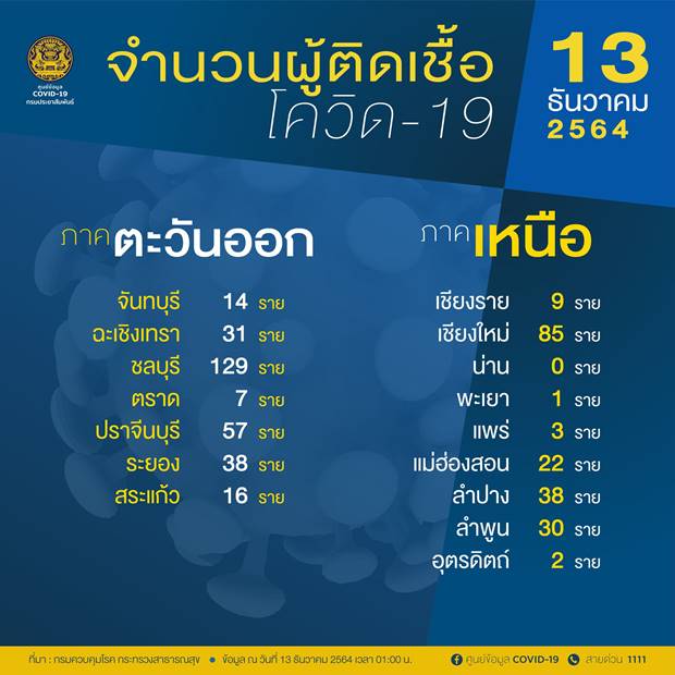 ศบค.เปิดรายชื่อ 10 จังหวัดวันนี้ พบผู้ติดเชื้อโควิดรายใหม่สูงสุด! ศบค.เปิดรายชื่อ 10 จังหวัดวันนี้ พบผู้ติดเชื้อโควิดรายใหม่สูงสุด!