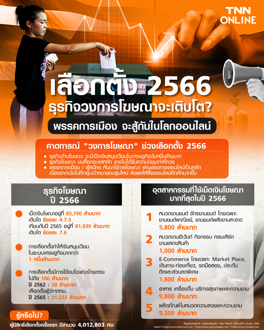 เลือกตั้ง 2566 ส่งผลดีต่อวงการธุรกิจโฆษณา? พรรคการเมืองต้องหันมาใช้กลยุทธ์สู้ศึกทางออนไลน์มากขึ้น เลือกตั้ง 2566 ส่งผลดีต่อวงการธุรกิจโฆษณา? พรรคการเมืองต้องหันมาใช้กลยุทธ์สู้ศึกทางออนไลน์มากขึ้น
