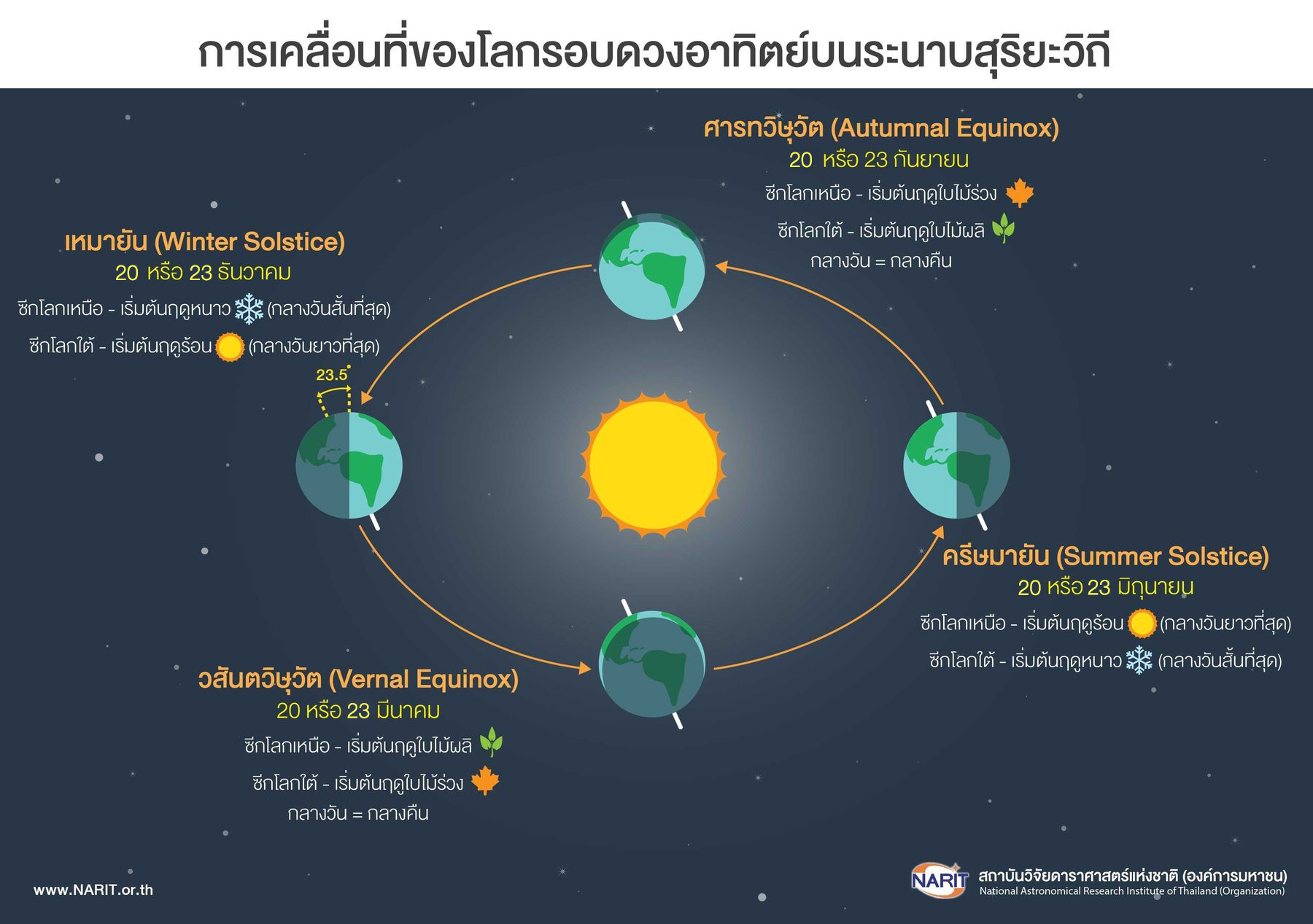 20 มีนาคม “วันวสันตวิษุวัต” กลางวันยาวเท่ากับกลางคืน 20 มีนาคม “วันวสันตวิษุวัต” กลางวันยาวเท่ากับกลางคืน