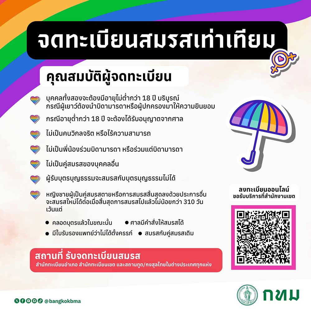 “จดทะเบียนสมรสเท่าเทียม” เปิดรายละเอียดคุณสมบัติ-จดทะเบียนแล้วมีสิทธิอะไรบ้าง “จดทะเบียนสมรสเท่าเทียม” เปิดรายละเอียดคุณสมบัติ-จดทะเบียนแล้วมีสิทธิอะไรบ้าง