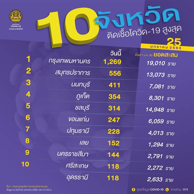 10 จังหวัดติดโควิดรายใหม่สูงสุด 
