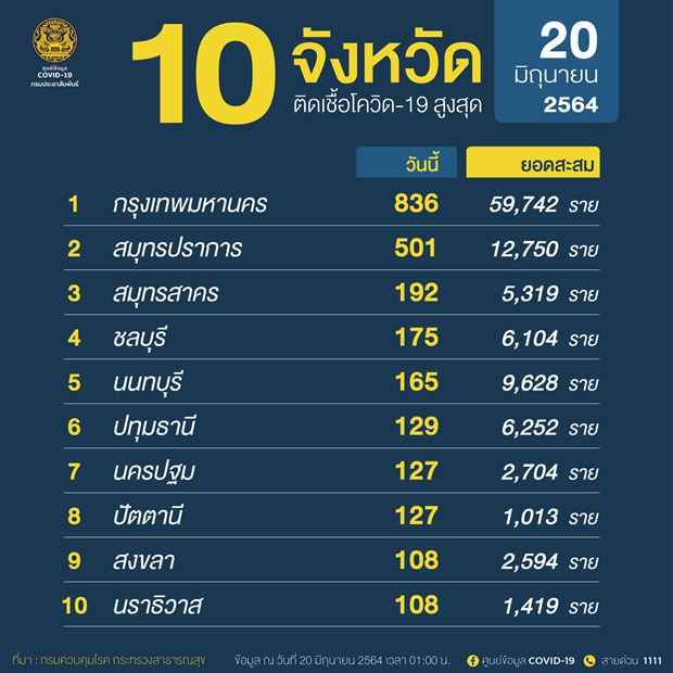 10 จังหวัดติดเชื้อโควิดรายใหม่สูงสุด 10 จังหวัดติดเชื้อโควิดรายใหม่สูงสุด