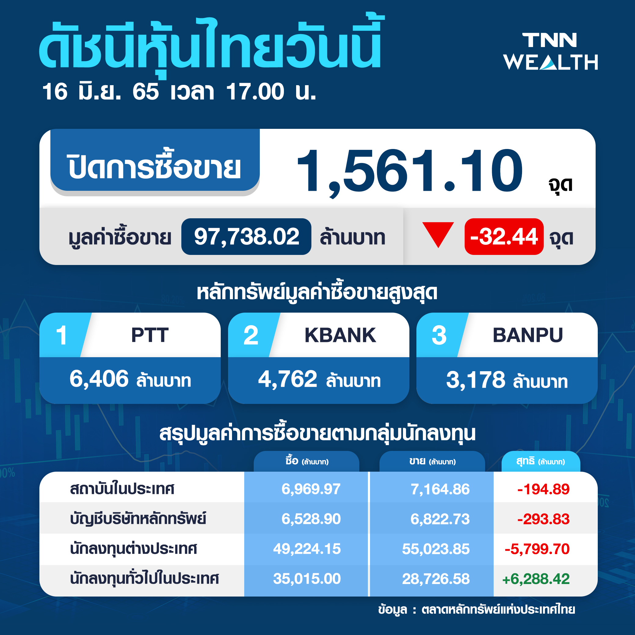 หุ้นไทยดิ่ง 32.44 จุด หลังเฟดขึ้นดอกเบี้ยฉุดแรงซื้อนักลงทุน หุ้นไทยดิ่ง 32.44 จุด หลังเฟดขึ้นดอกเบี้ยฉุดแรงซื้อนักลงทุน