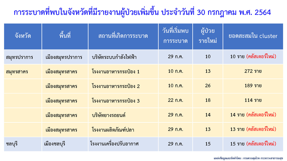 ผุดรายวัน! คลัสเตอร์ใหม่โผล่อีก 6 แห่ง กระจายใน 5 จังหวัด
