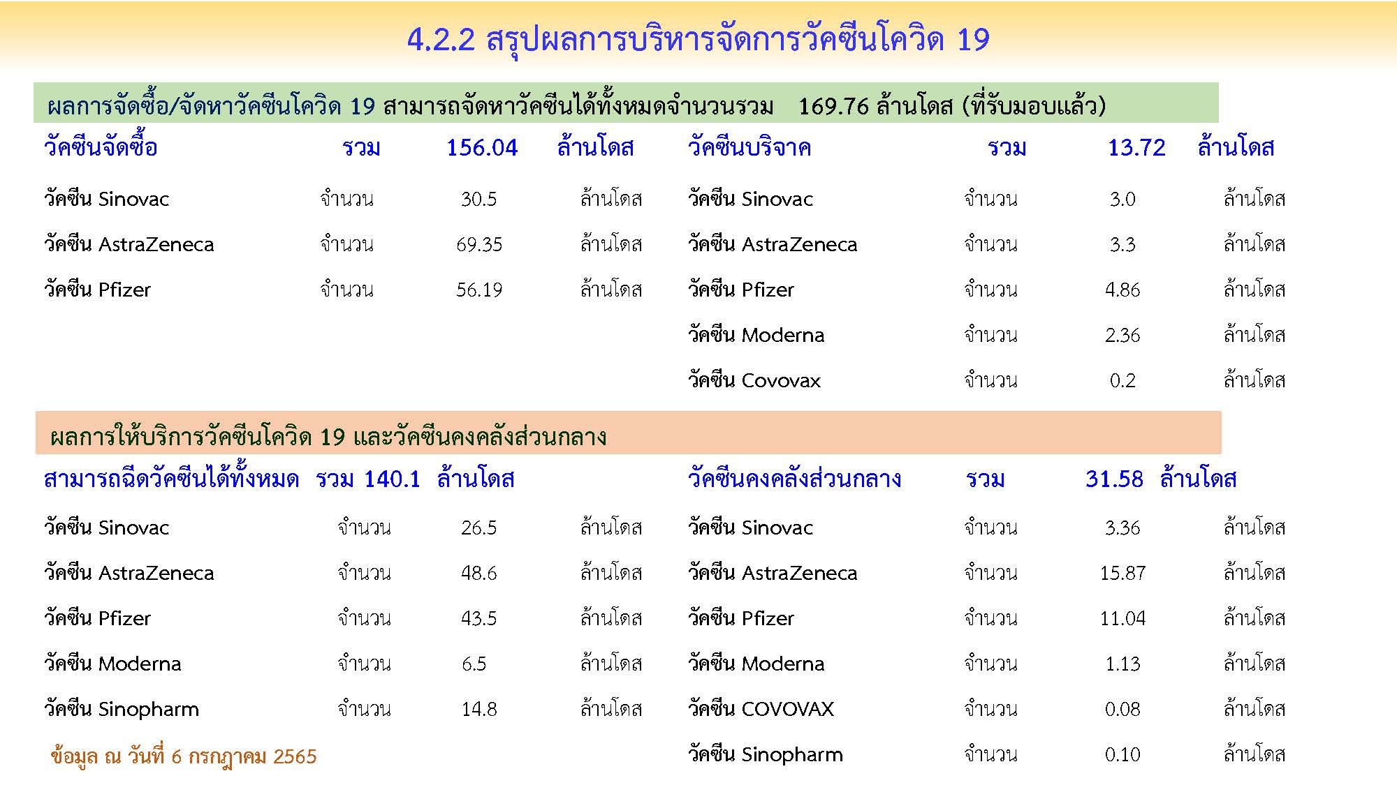 23.4 ล้านคน ยังไม่ได้ฉีดวัคซีนเข็มกระตุ้น เข็ม 3 23.4 ล้านคน ยังไม่ได้ฉีดวัคซีนเข็มกระตุ้น เข็ม 3