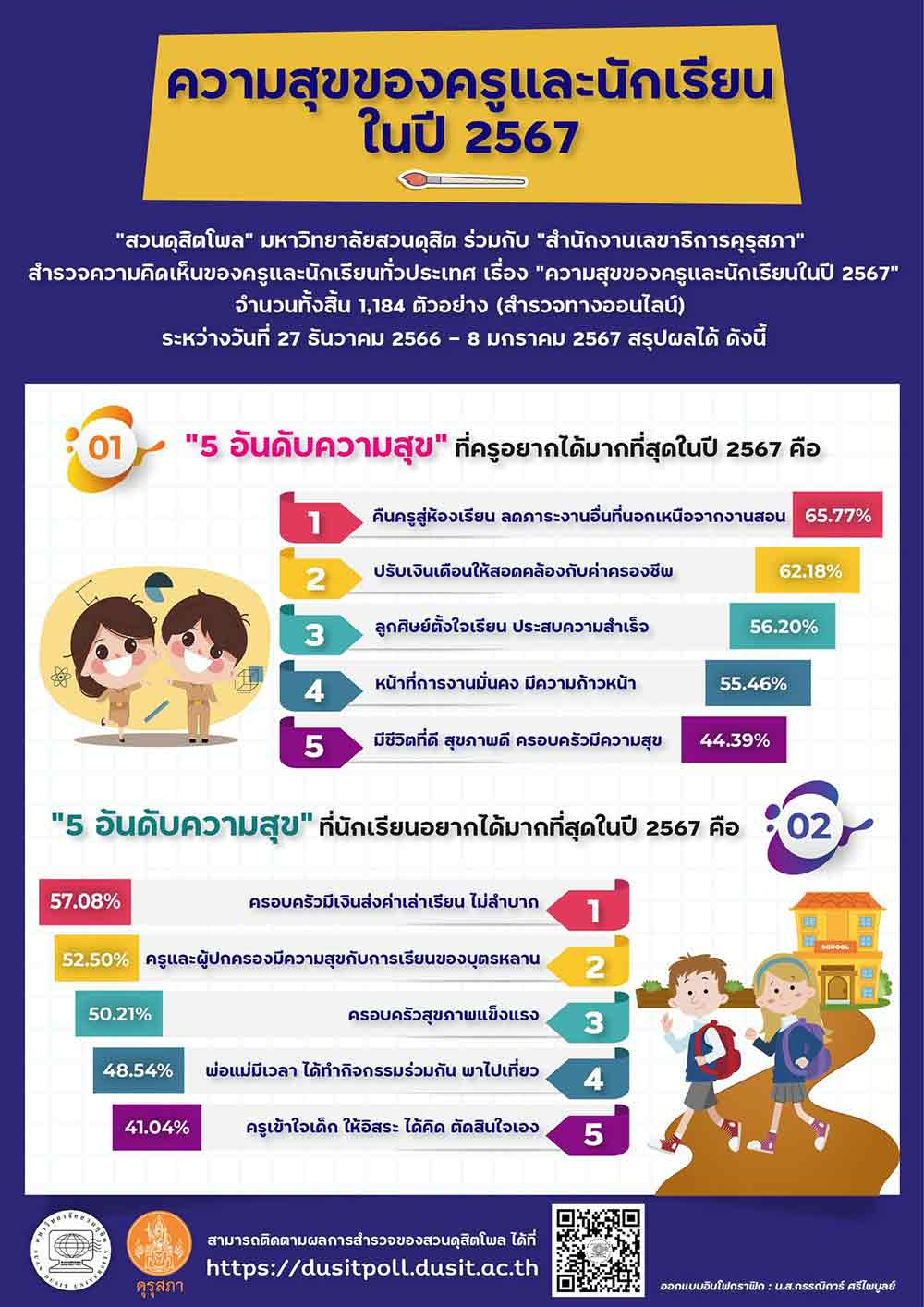 เปิด 5 อันดับความสุขของครูและนักเรียนทั่วประเทศในปี 2567 เปิด 5 อันดับความสุขของครูและนักเรียนทั่วประเทศในปี 2567