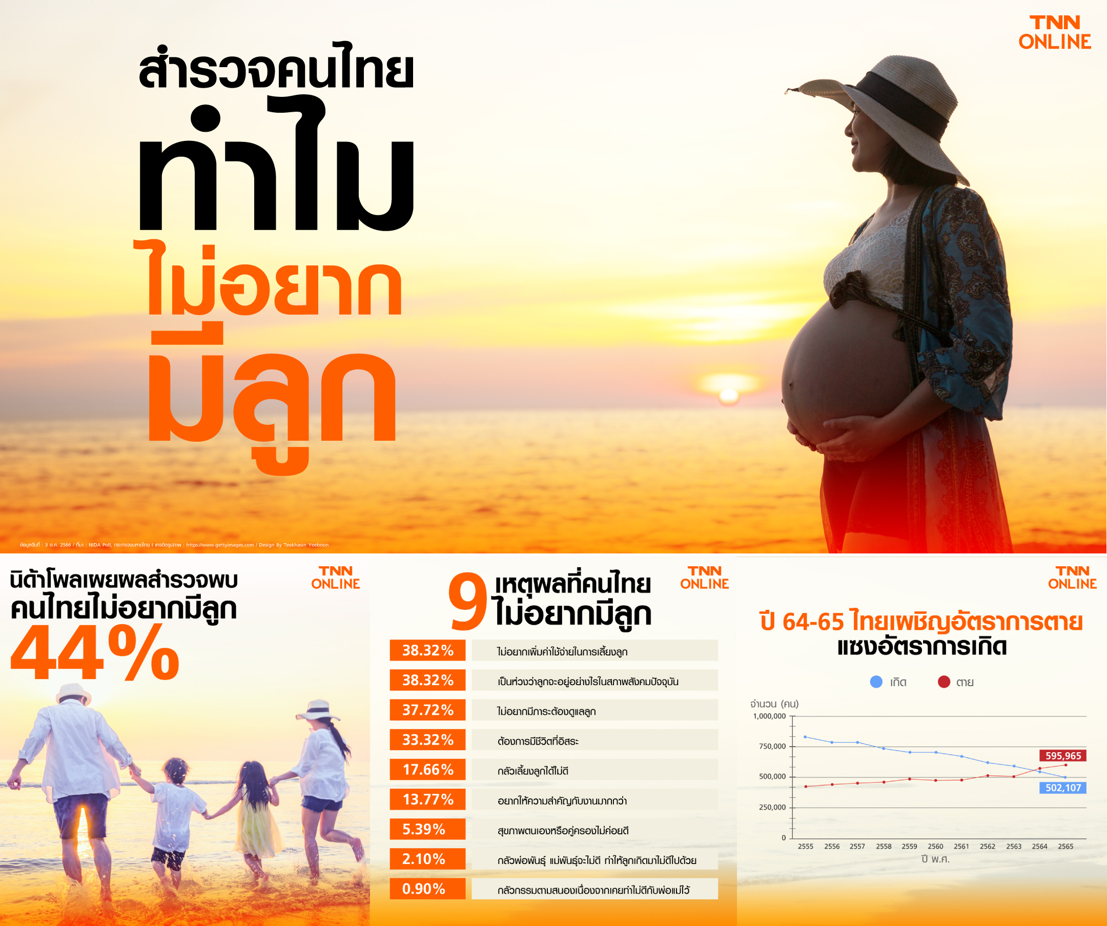 คนไทยไม่อยากมีลูก? อึ้งตัวเลข 'เด็กแรกเกิด' ต่ำลง จับตา ‘วิกฤตแรงงาน’ ในอนาคต คนไทยไม่อยากมีลูก? อึ้งตัวเลข 'เด็กแรกเกิด' ต่ำลง จับตา ‘วิกฤตแรงงาน’ ในอนาคต