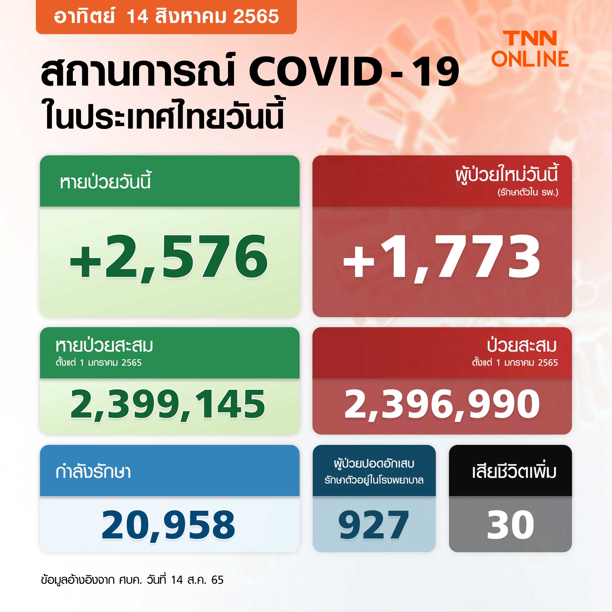 โควิด-19 วันนี้ ไทยพบผู้ป่วยรักษาตัวใน รพ.เพิ่ม 1,773 ราย เสียชีวิต 30 ราย โควิด-19 วันนี้ ไทยพบผู้ป่วยรักษาตัวใน รพ.เพิ่ม 1,773 ราย เสียชีวิต 30 ราย