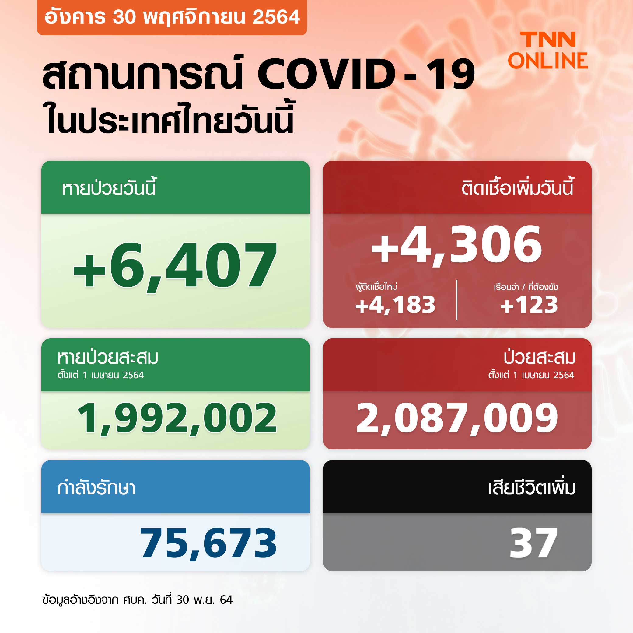 ลดลงต่อเนื่อง! ยอดโควิด-19 วันนี้ ไทยติดเชื้อเพิ่ม 4,306 ราย เสียชีวิต 37 ราย
