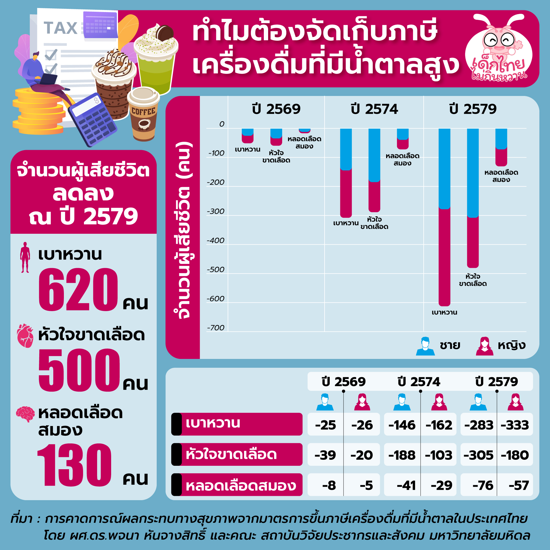 ขึ้นภาษีน้ำตาล เต็มสูบ! นักวิจัยชี้ 25 ปีแรก รัฐมีเงินเข้ากระเป๋ากว่า 8.3 แสนล. ขึ้นภาษีน้ำตาล เต็มสูบ! นักวิจัยชี้ 25 ปีแรก รัฐมีเงินเข้ากระเป๋ากว่า 8.3 แสนล.