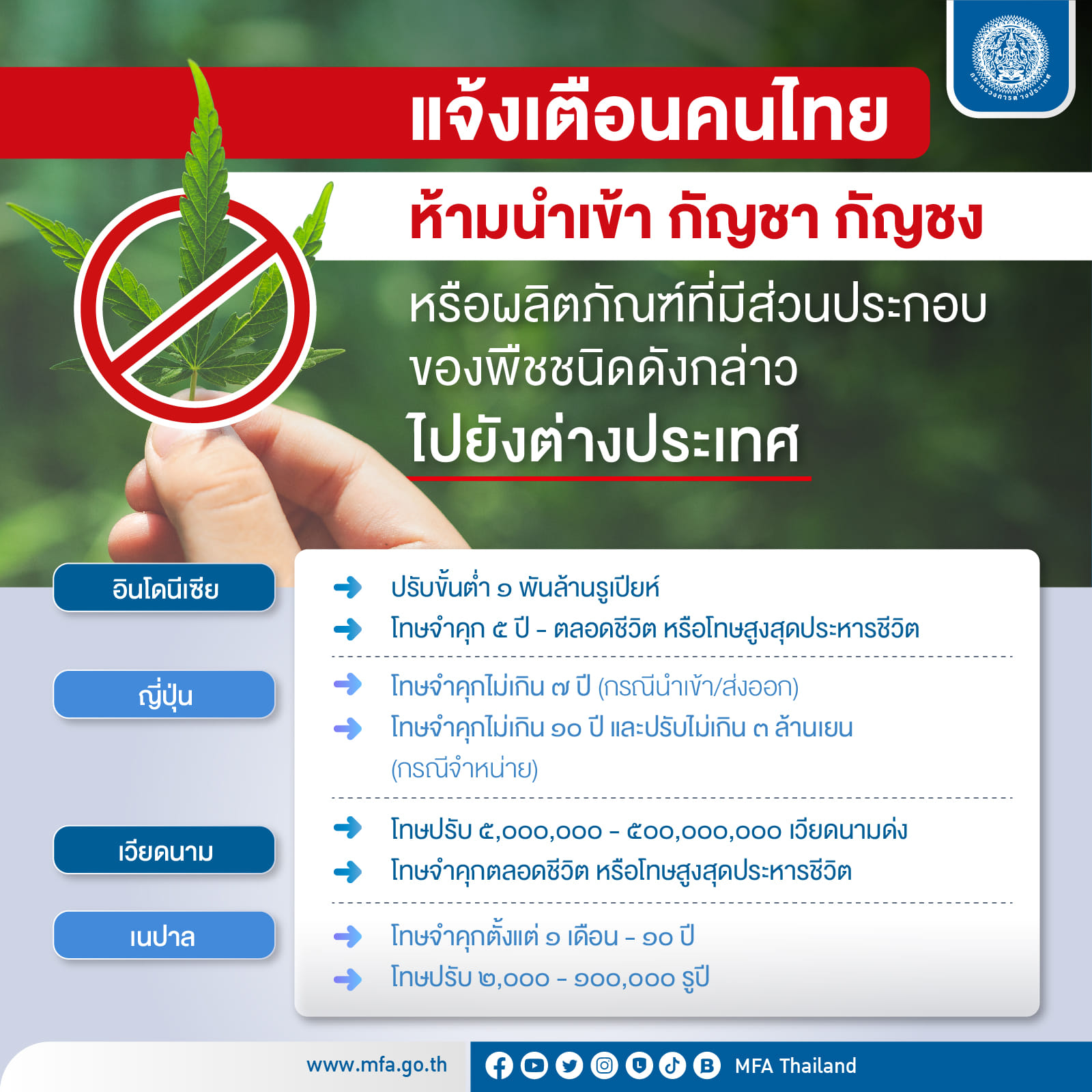 อัปเดตล่าสุด เปิดชื่อประเทศห้ามนำเข้ากัญชา-กัญชง โทษสูงสุดถึงประหารชีวิต