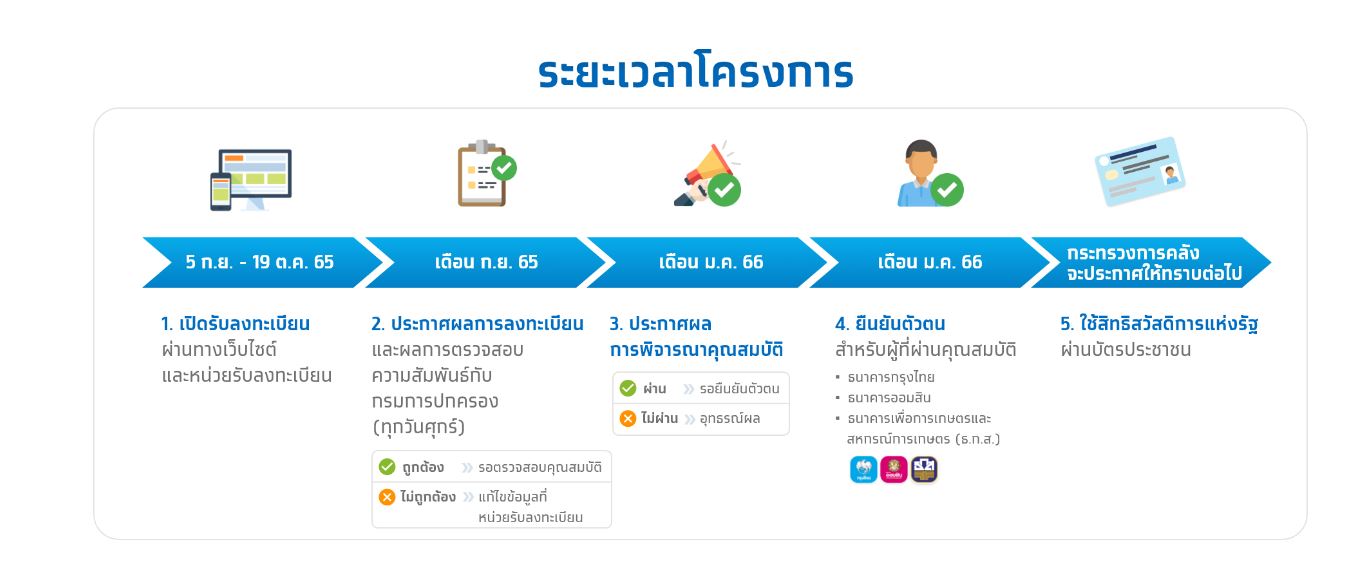 ลงทะเบียนบัตรสวัสดิการแห่งรัฐ บัตรคนจน เปิด 3 ช่องทางพร้อมวิธีง่ายๆ