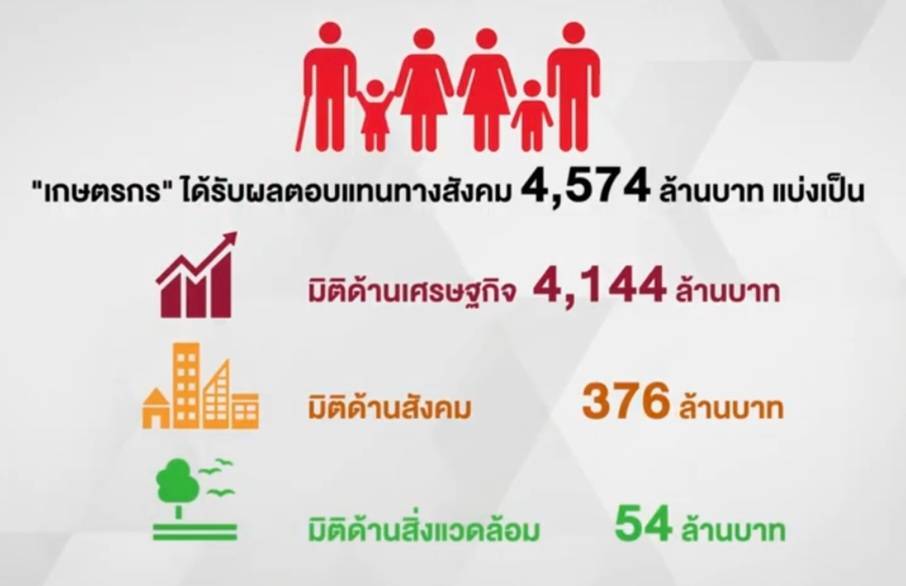 ซีพีเอฟ โชว์ผลตอบแทนการเลี้ยงสุกรระบบคอนแทรคฟาร์มมิ่ง หนุนสังคมและสิ่งแวดล้อมยั่งยืน