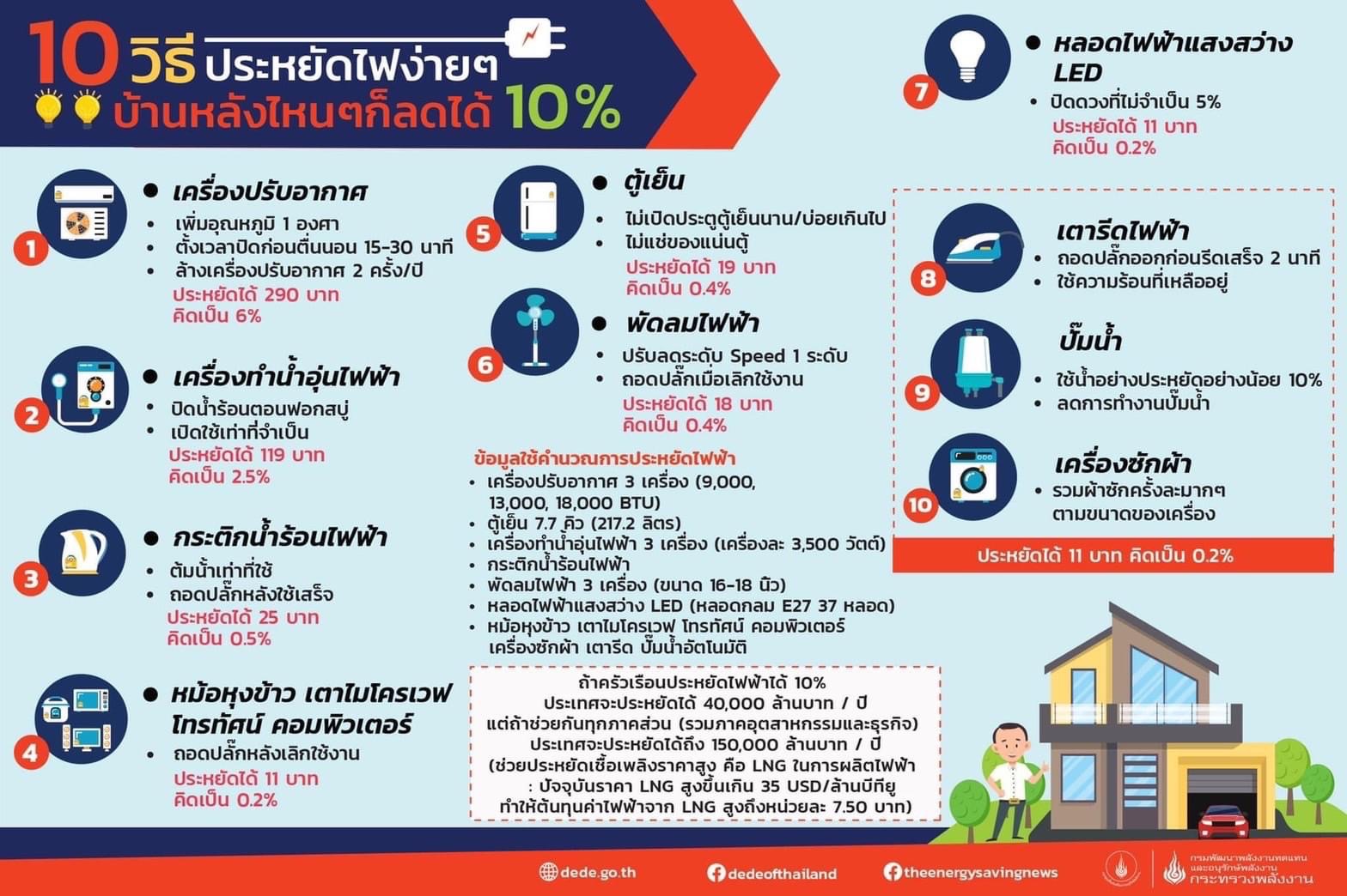 10 วิธีประหยัดไฟง่ายๆ ทุกบ้านทำได้ จ่ายค่าไฟฟ้าน้อยลง