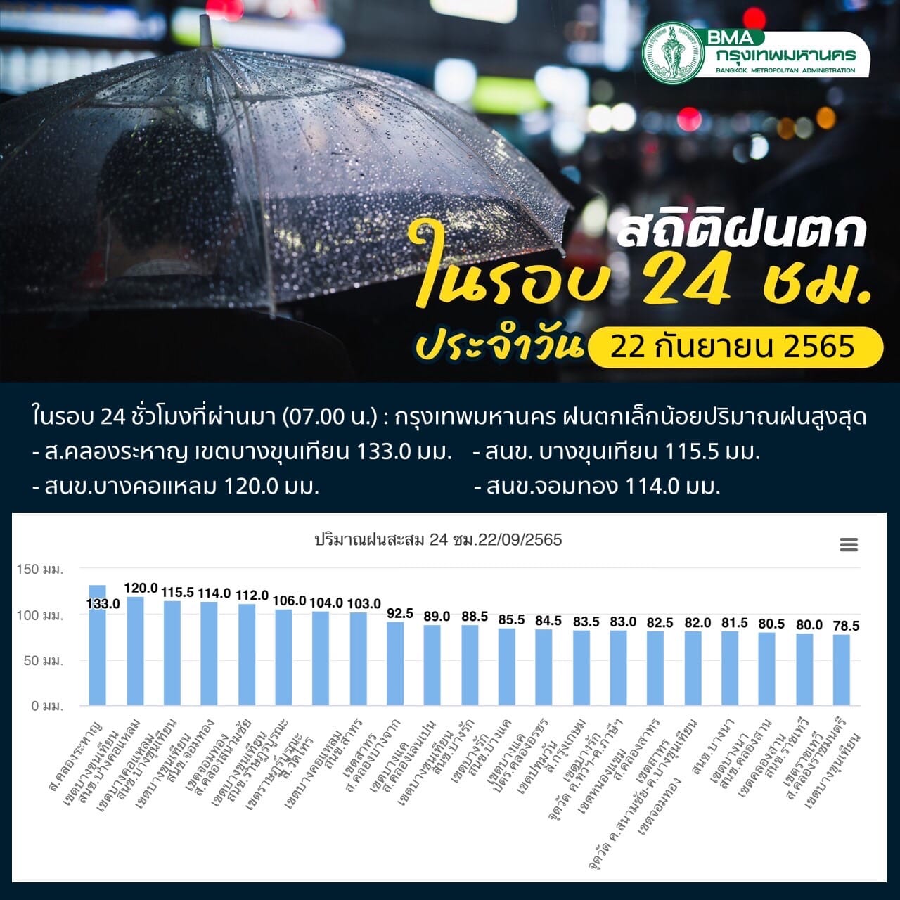 สภาพอากาศ กทม.วันนี้ คาดการณ์ฝนตกหนักหลายเขต 16.00 - 20.00 น.