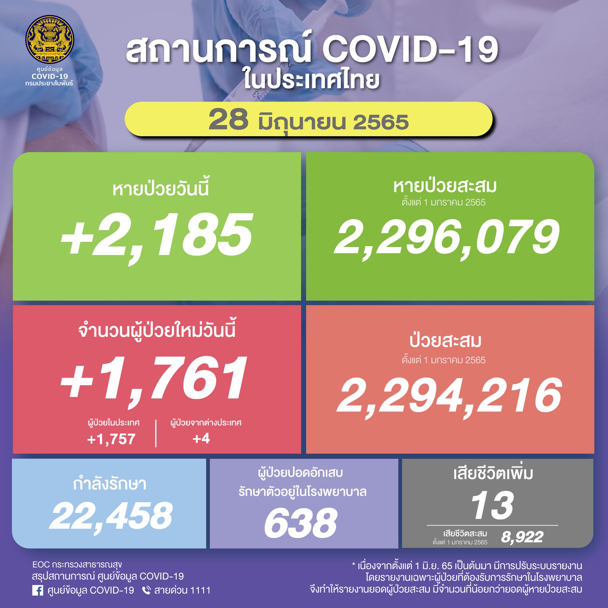 ยอดป่วยโควิดในไทยวันนี้ พบติดเชื้อรายใหม่ 1,761 ราย เสียชีวิตเพิ่ม 13 ราย ยอดป่วยโควิดในไทยวันนี้ พบติดเชื้อรายใหม่ 1,761 ราย เสียชีวิตเพิ่ม 13 ราย