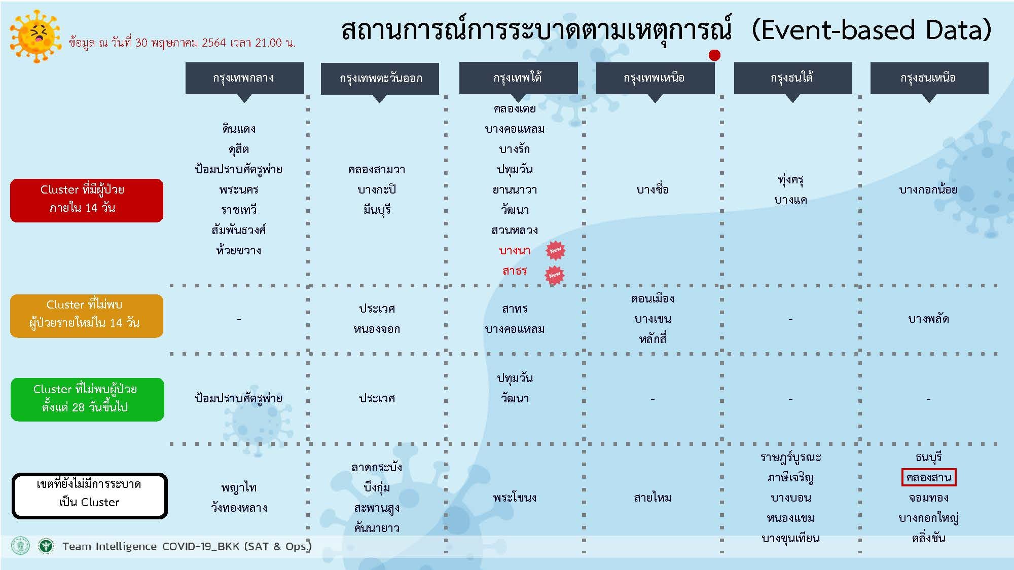 เปิดรายชื่อ17เขตของกทม.ยังไม่พบการระบาดเป็นคลัสเตอร์
