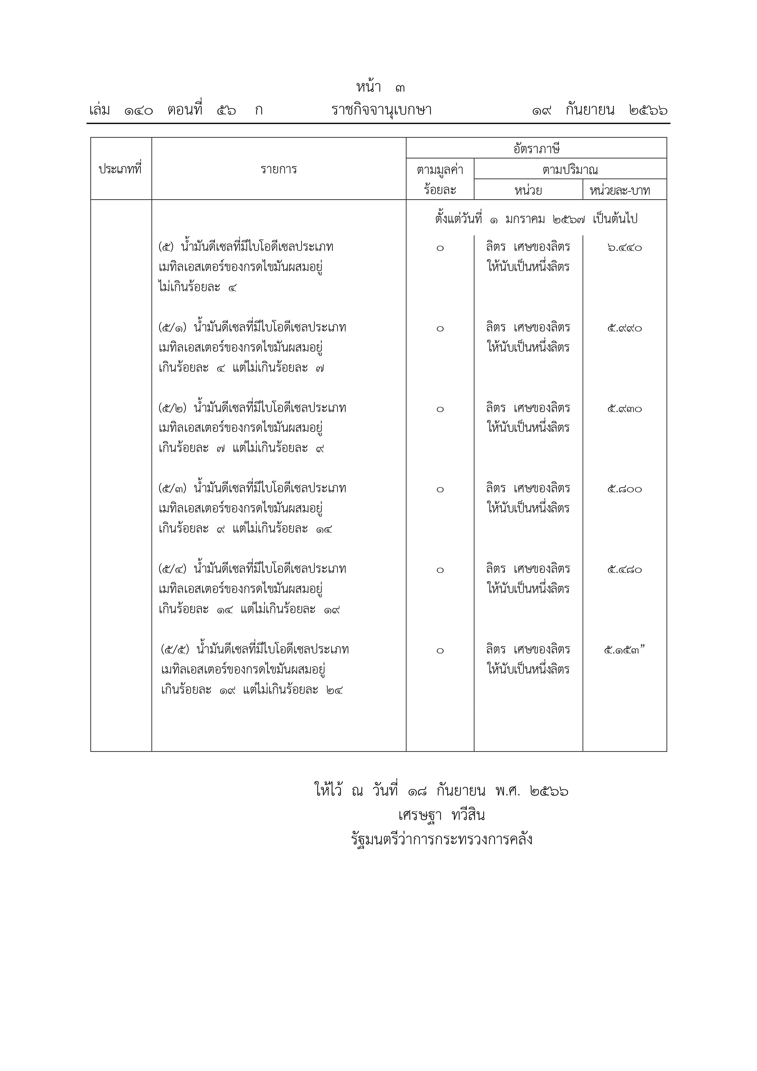 ราชกิจจาฯ เผยแพร่กฎกระทรวงลดภาษีสรรพสามิตดีเซล มีผล 20 ก.ย.นี้