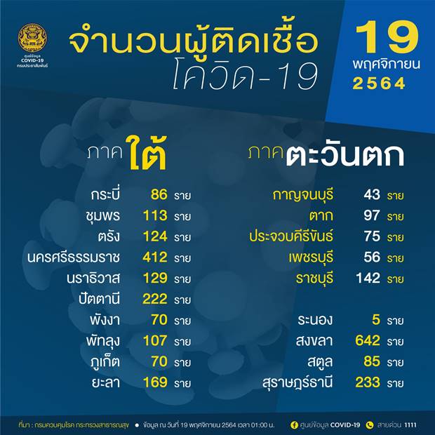 10 จังหวัดติดเชื้อโควิดรายใหม่สูงสุด 10 จังหวัดติดเชื้อโควิดรายใหม่สูงสุด