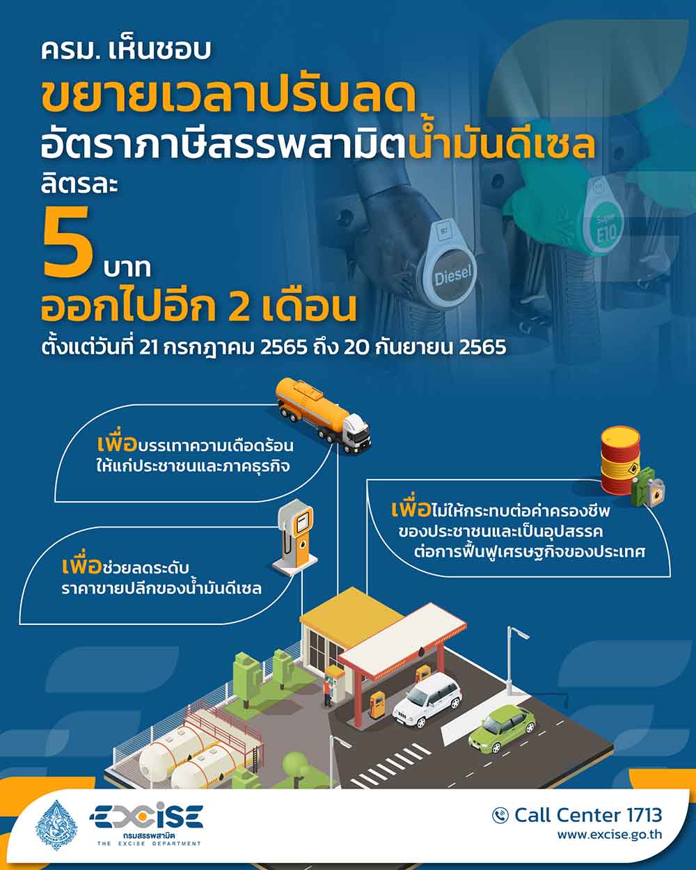 ครม. ต่ออายุ ลดภาษีน้ำมันดีเซล ลิตรละ5 บาท ต่อไปอีก 2 เดือน 