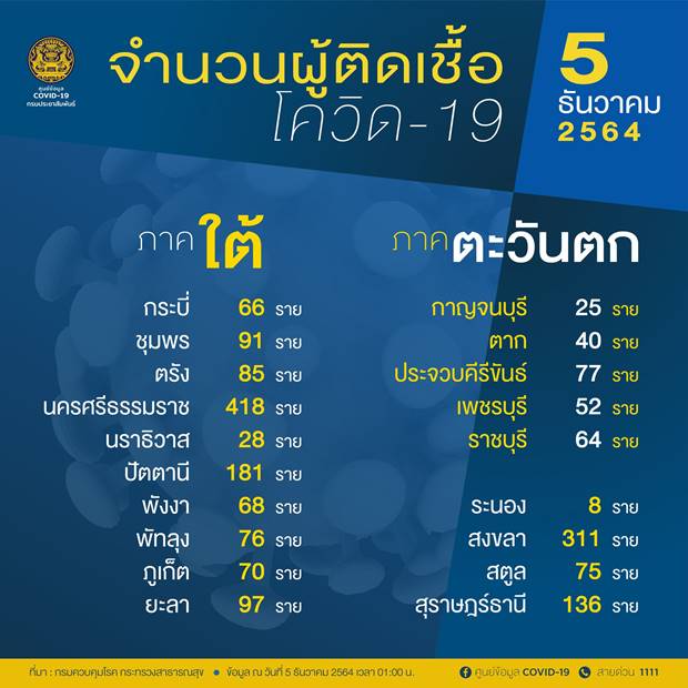 10 จังหวัดติดโควิดสูงสุดวันนี้ 10 จังหวัดติดโควิดสูงสุดวันนี้