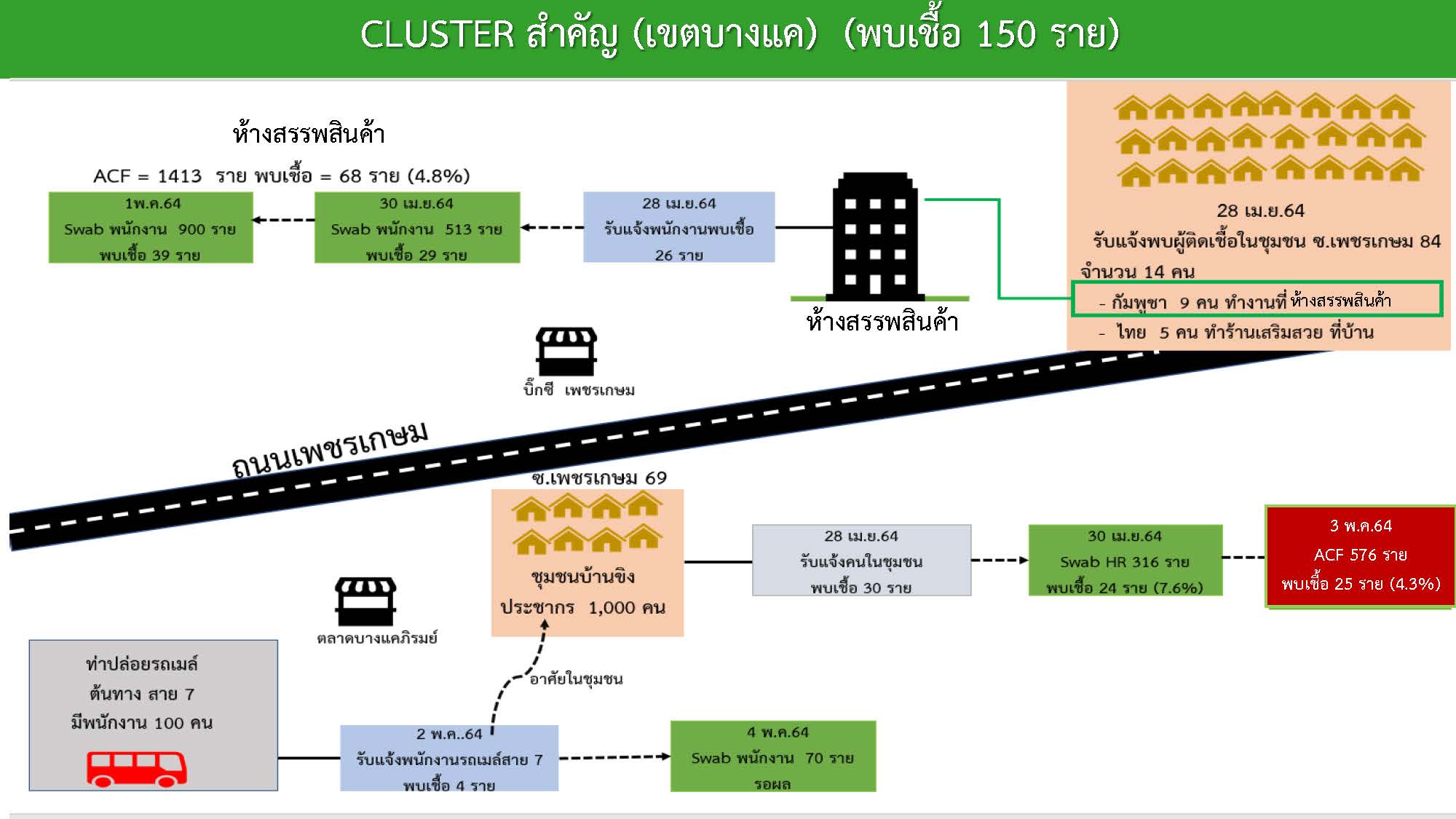จับตา “คลัสเตอร์บางแค” ติดโควิด 150 ราย ส่วนใหญ่เป็นพนง.ห้าง-ท่ารถเมล์ จับตา “คลัสเตอร์บางแค” ติดโควิด 150 ราย ส่วนใหญ่เป็นพนง.ห้าง-ท่ารถเมล์