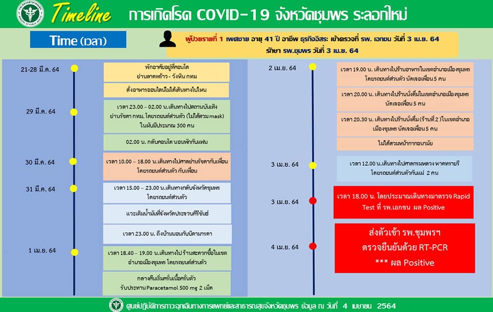 ชุมพรไข่แตก! ป่วยโควิด 2 รายสอบพบไปเที่ยว ‘ผับย่านรัชดา’ ชุมพรไข่แตก! ป่วยโควิด 2 รายสอบพบไปเที่ยว ‘ผับย่านรัชดา’