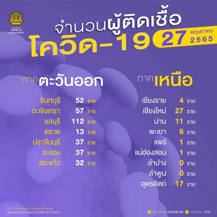 10 จังหวัดติดโควิดรายใหม่สูงสุด
