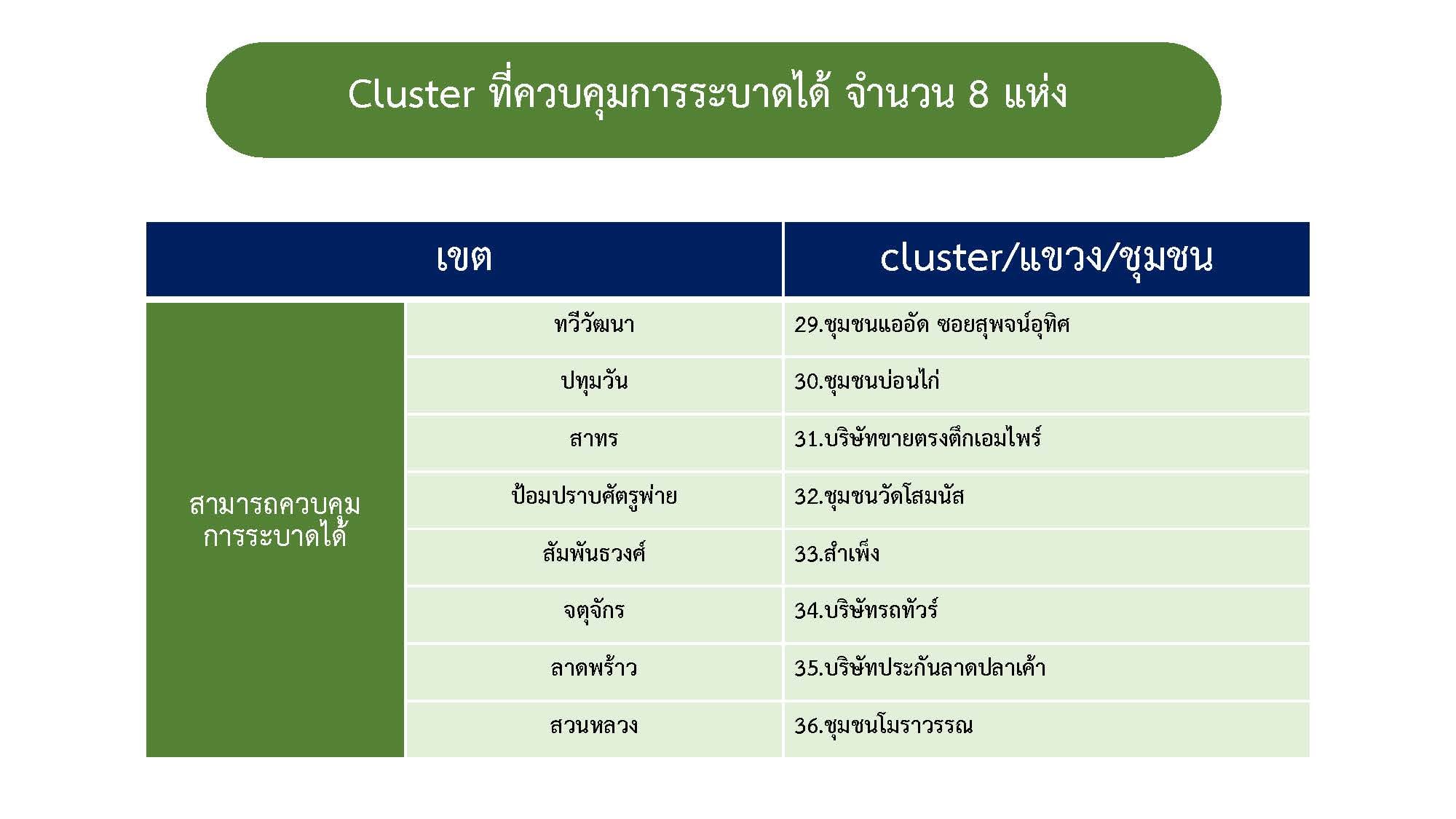 อัปเดตล่าสุด! 36คลัสเตอร์กระจายทั่วกทม. จุดไหนบ้างที่ต้องเฝ้าระวังสูงสุด อัปเดตล่าสุด! 36คลัสเตอร์กระจายทั่วกทม. จุดไหนบ้างที่ต้องเฝ้าระวังสูงสุด