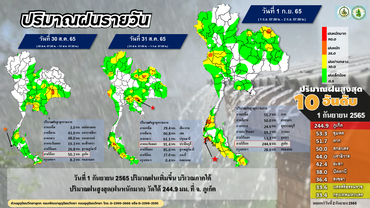 ภูเก็ตน้ำท่วม! ติดอันดับ 1 'จังหวัดปริมาณฝนสูงสุด’ ระดับสีแดง