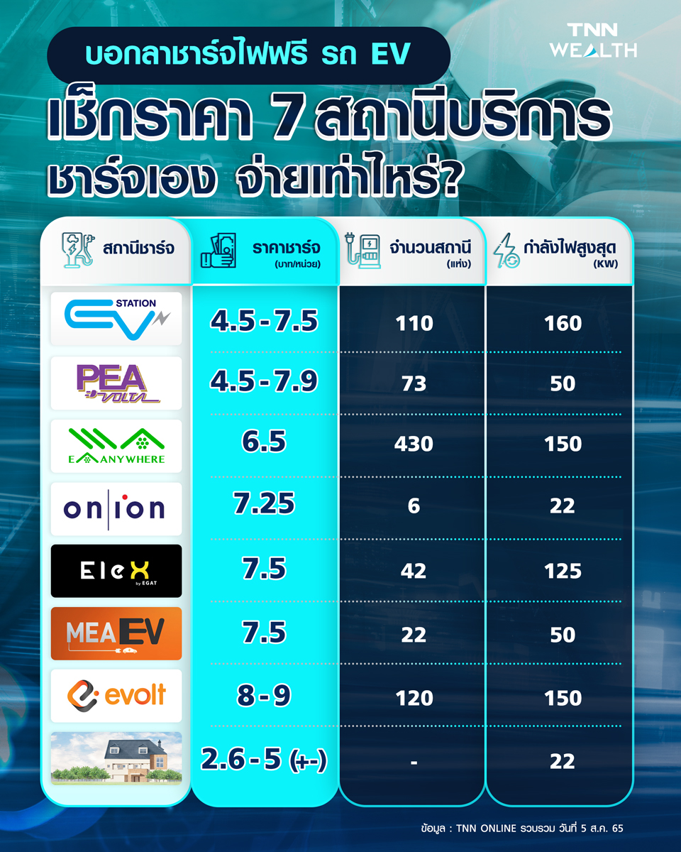 สถานีชาร์จไฟฟ้า เตรียมบอกลาใช้ฟรี เช็กเลยแต่ละที่ต้องเสียเงินเท่าไหร่? สถานีชาร์จไฟฟ้า เตรียมบอกลาใช้ฟรี เช็กเลยแต่ละที่ต้องเสียเงินเท่าไหร่?