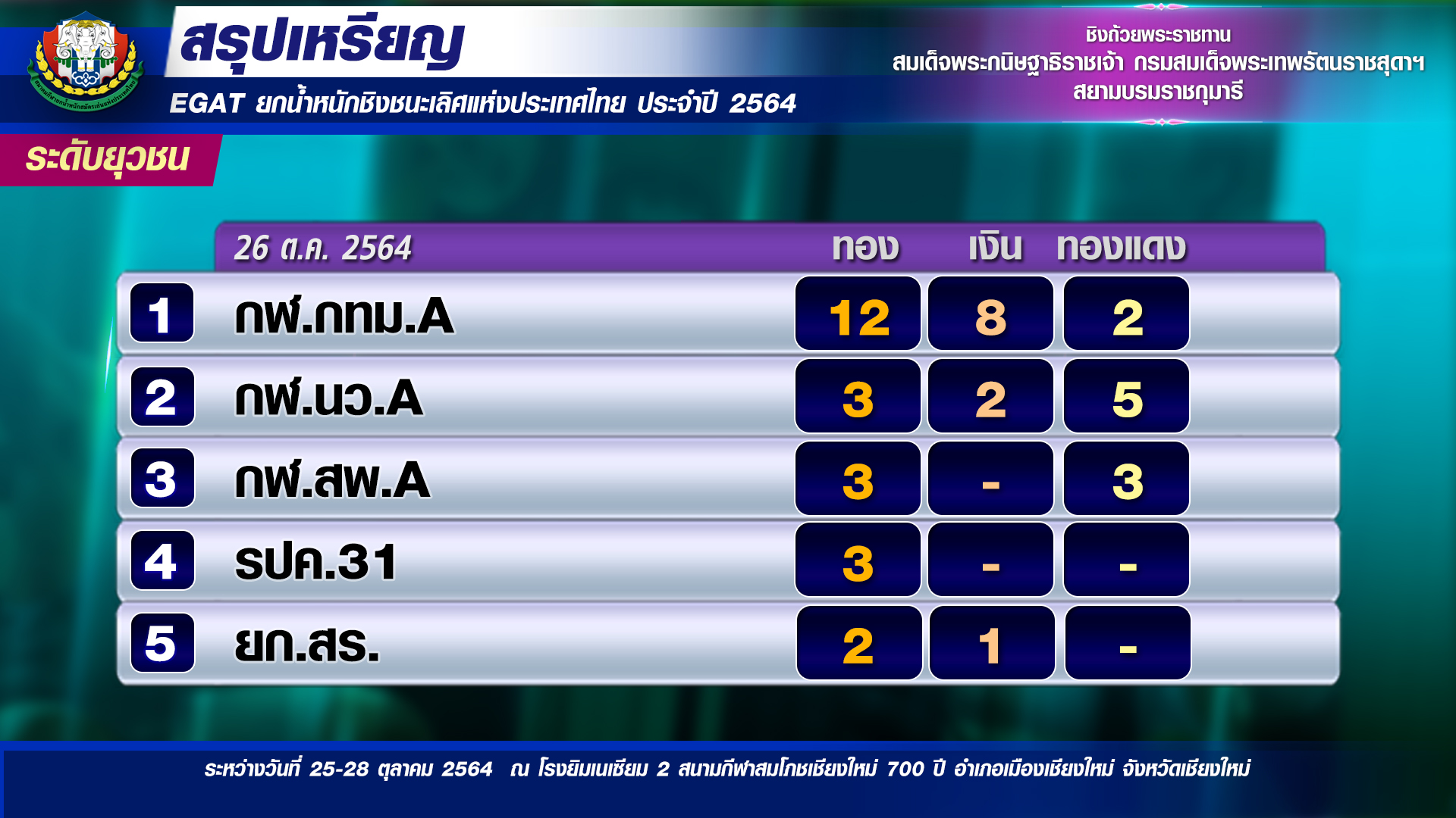สรุปผลยกน้ำหนัก 'อีแกท' ยุวชนชิงแชมป์ประเทศไทยวันที่สอง สรุปผลยกน้ำหนัก 'อีแกท' ยุวชนชิงแชมป์ประเทศไทยวันที่สอง