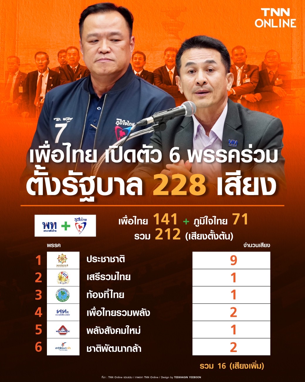 สรุปแถลง พรรคเพื่อไทย จับมือพรรคร่วมจัดตั้งรัฐบาล-ช่วยกันฝ่าวิกฤตให้ประเทศเดินหน้า สรุปแถลง พรรคเพื่อไทย จับมือพรรคร่วมจัดตั้งรัฐบาล-ช่วยกันฝ่าวิกฤตให้ประเทศเดินหน้า