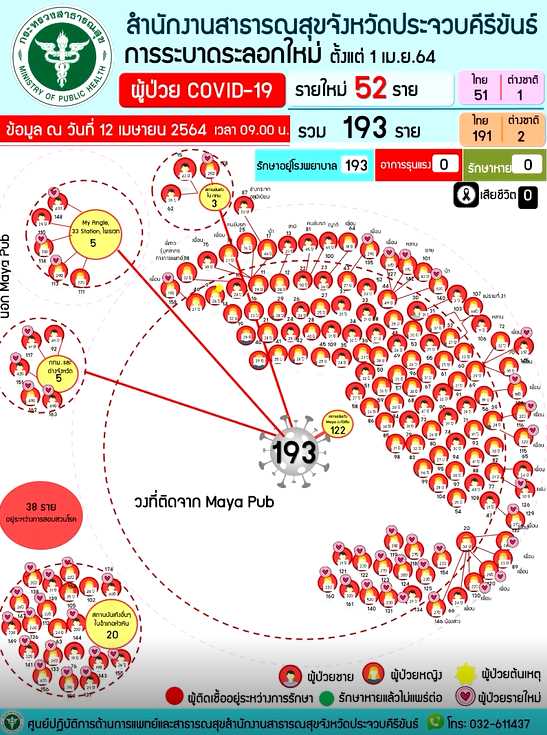 ประจวบฯพบผู้ติดเชื้อเพิ่ม 52 ยอดสะสมพุ่ง 193 ราย ประจวบฯพบผู้ติดเชื้อเพิ่ม 52 ยอดสะสมพุ่ง 193 ราย