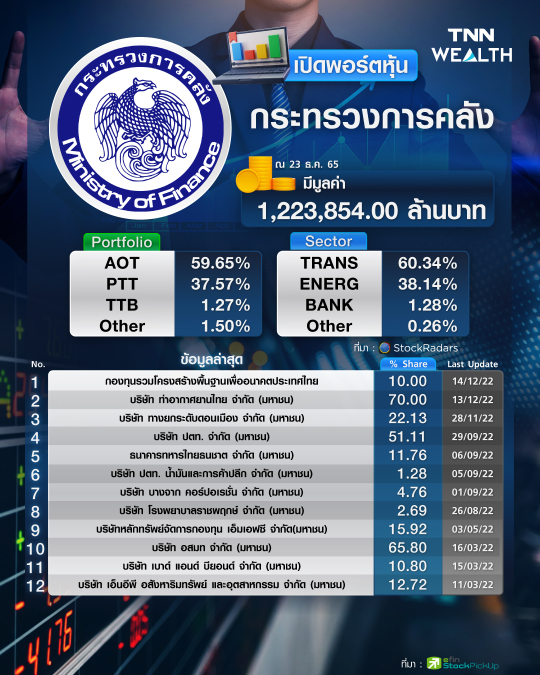 เปิดพอร์ตหุ้น “กระทรวงการคลัง”