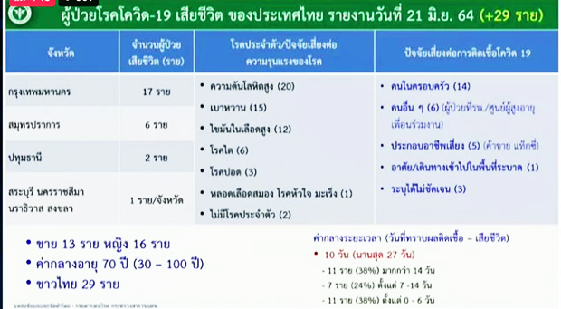 เปิดไทม์ไลน์เหยื่อโควิด-19 ดับ 29 ราย อายุมากสุด 100 ปี เปิดไทม์ไลน์เหยื่อโควิด-19 ดับ 29 ราย อายุมากสุด 100 ปี