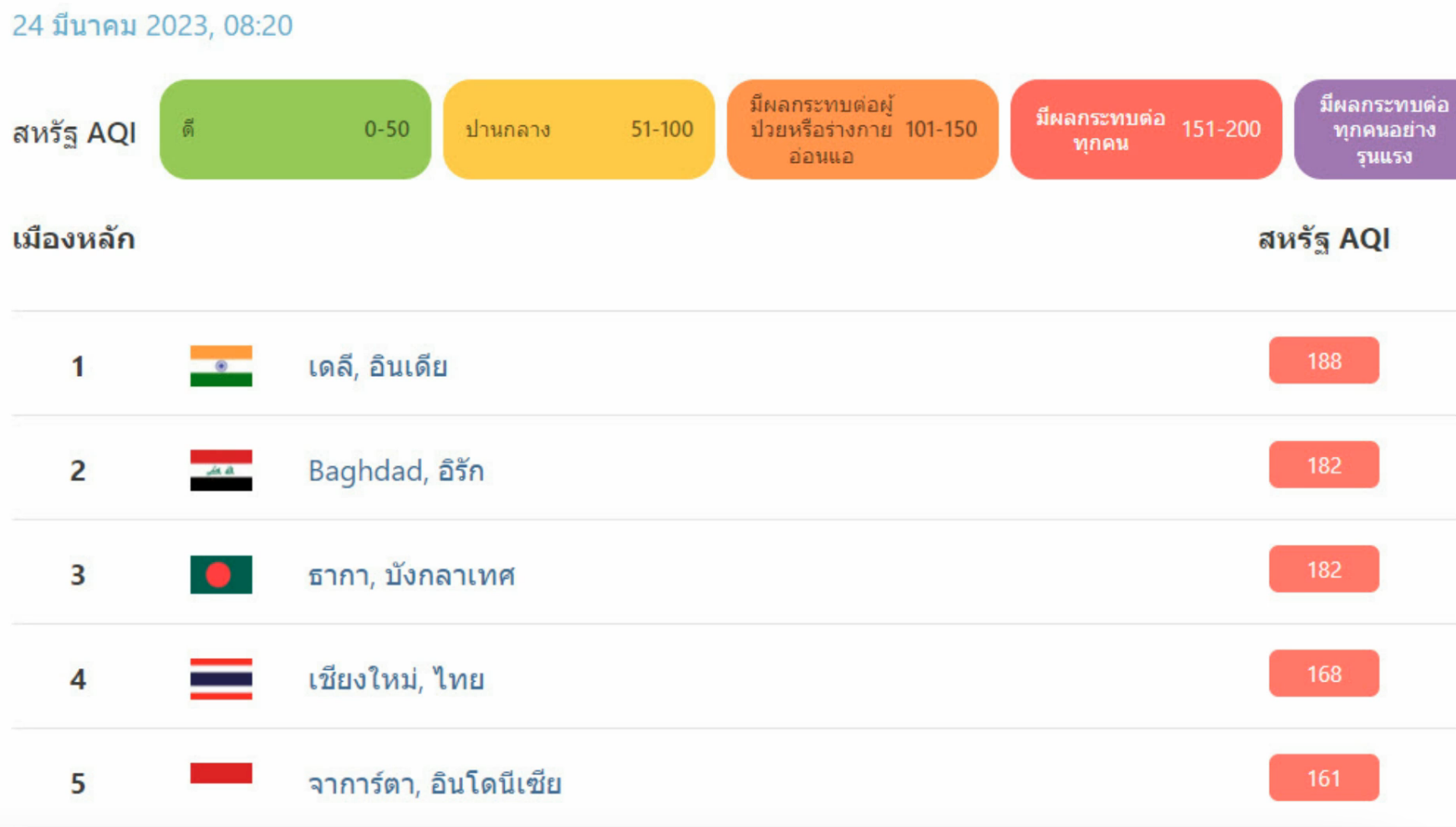 ฝุ่น PM2.5 เชียงใหม่วันนี้ อากาศเป็นพิษอันดับ 4 โลก พบจุดความร้อน 4 พันจุด! ฝุ่น PM2.5 เชียงใหม่วันนี้ อากาศเป็นพิษอันดับ 4 โลก พบจุดความร้อน 4 พันจุด!