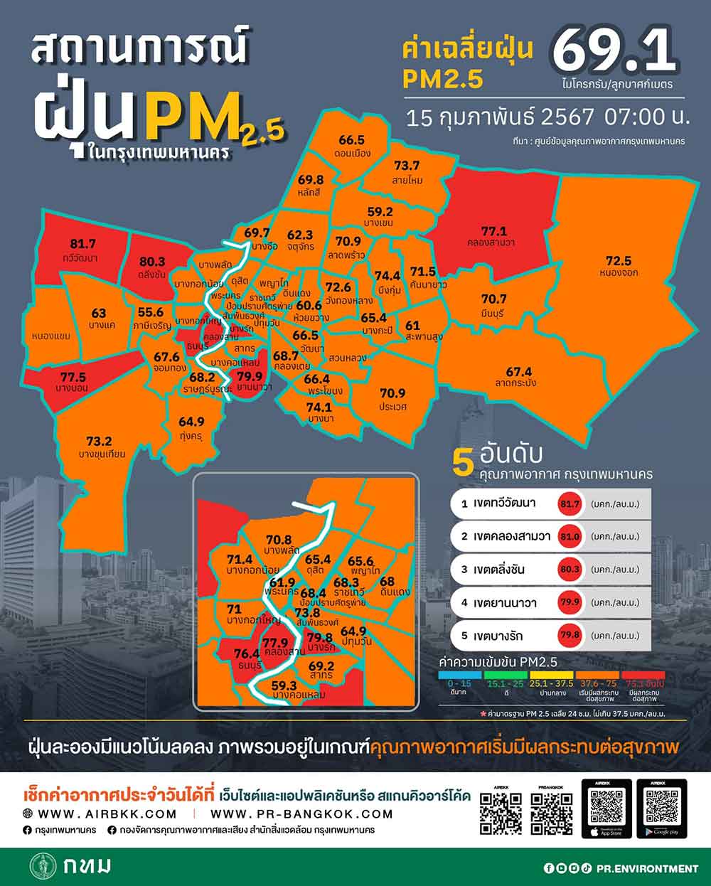 กทม. จมฝุ่นพิษ ค่าฝุ่น PM 2.5 วันนี้ 15 กุมภาพันธ์ 2567 เกินมาตรฐาน ระดับสีแดง-สีส้ม 65 พื้นที่ กทม. จมฝุ่นพิษ ค่าฝุ่น PM 2.5 วันนี้ 15 กุมภาพันธ์ 2567 เกินมาตรฐาน ระดับสีแดง-สีส้ม 65 พื้นที่
